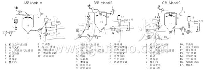 中藥浸膏噴霧干燥機結構示意圖